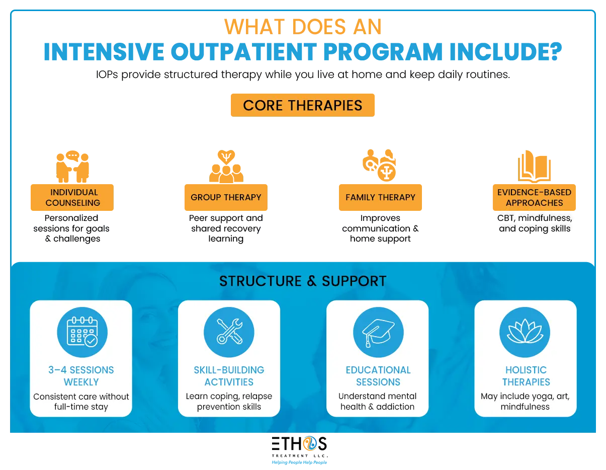 What Does an Intensive Outpatient Program Include? Infographic