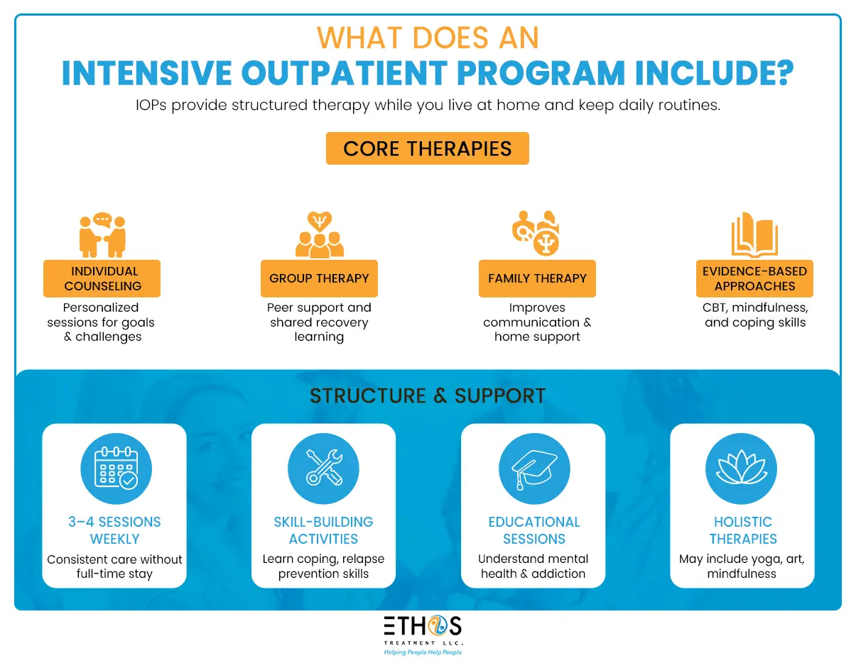 What Does an Intensive Outpatient Program Include? Infographic